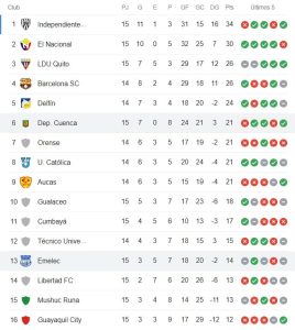 LigaPro: Deportivo Cuenca derrotó a Emelec y lo dejó entre los últimos de la tabla