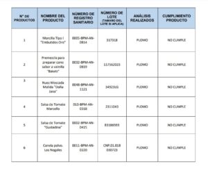 La Agencia Nacional de Regulación, Control y Vigilancia Sanitaria (Arcsa) publicó un nuevo lista de productos que no son aptos para el consumo humano