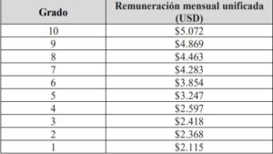 Tabla para las remuneraciones en el sector público