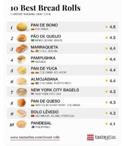 El pan de yuca, ecuatoriano y colombiano, fue elegido como el quinto mejor panecillo en el mundo