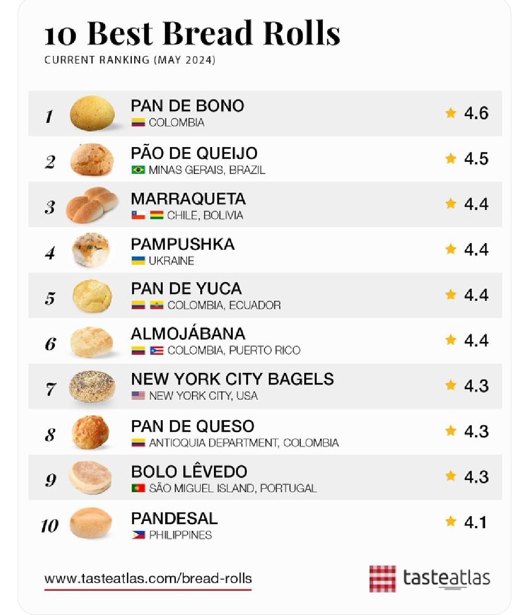 El pan de yuca, ecuatoriano y colombiano, fue elegido como el quinto mejor panecillo en el mundo