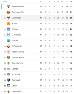 A una fecha para que culmine la primera etapa todavía no se define al finalista de la LigaPro