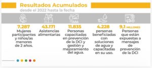 FEF y REDNI impulsan una gran activación digital por el 30 de noviembre, Día Nacional de la Lucha contra la Desnutrición Crónica Infantil