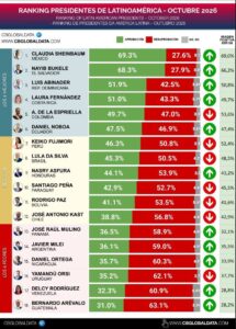 DANIEL NOBOA SUBE AL SEXTO LUGAR EN AMÉRICA LATINA Y ALCANZA EL 47,5 % DE APROBACIÓN NARRATIVA