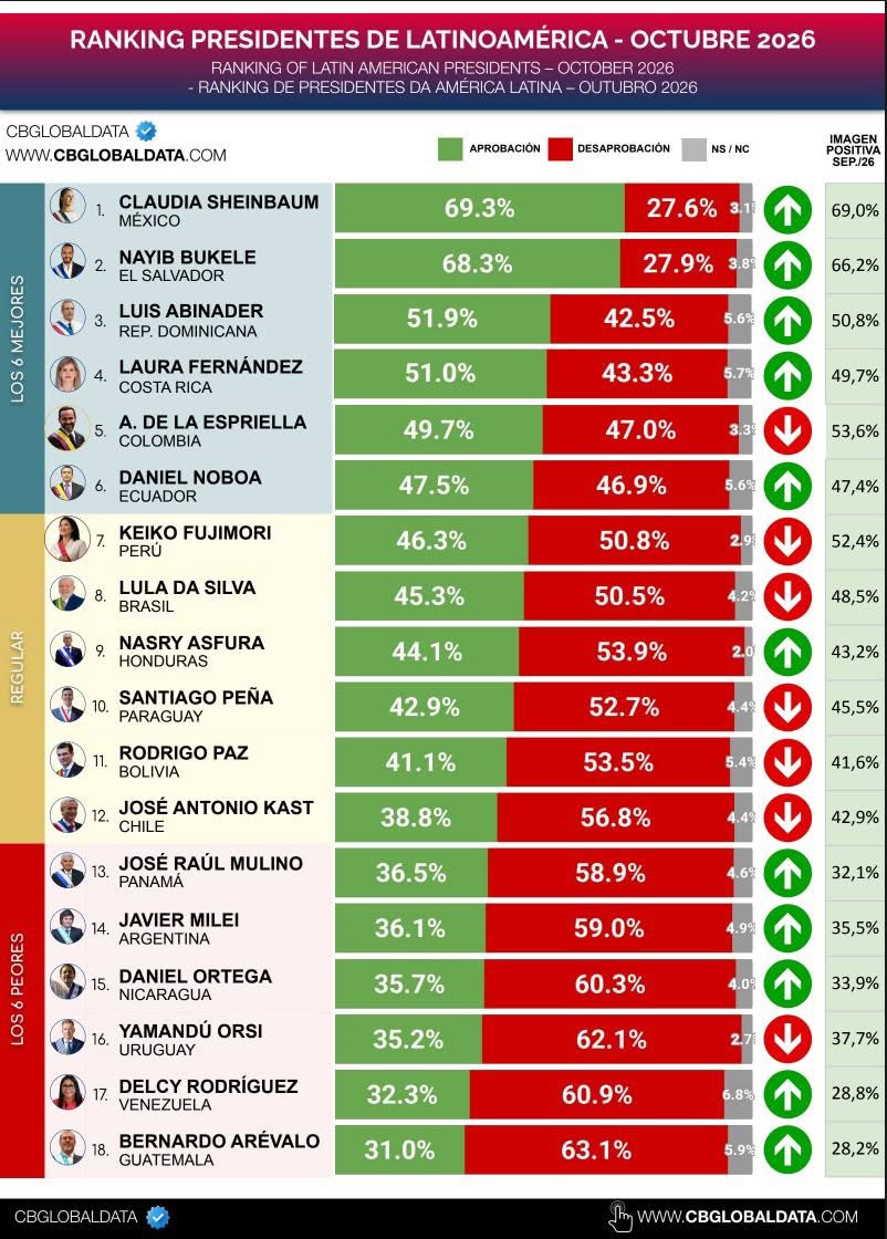 DANIEL NOBOA SUBE AL SEXTO LUGAR EN AMÉRICA LATINA Y ALCANZA EL 47,5 % DE APROBACIÓN NARRATIVA